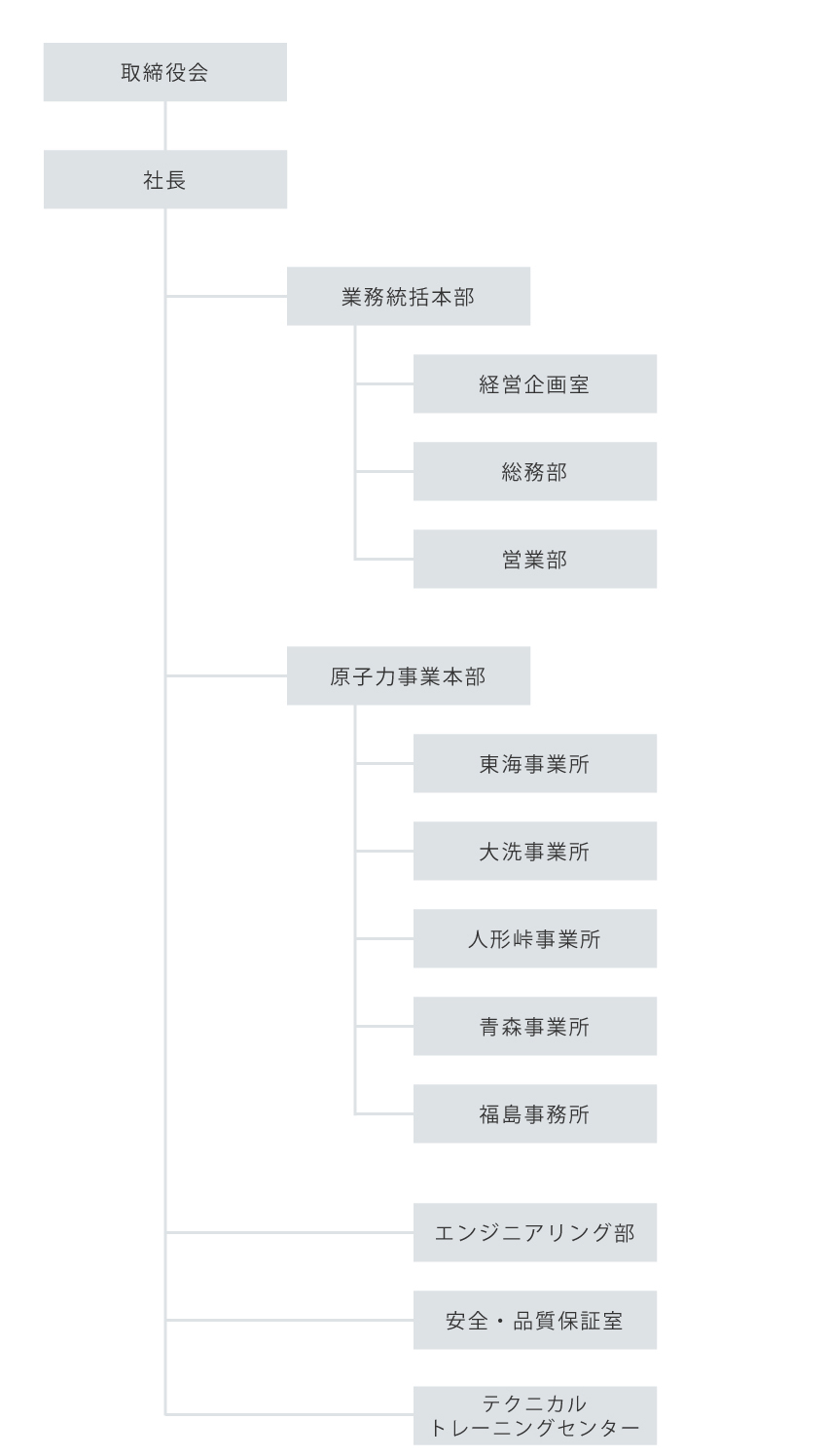 組織図